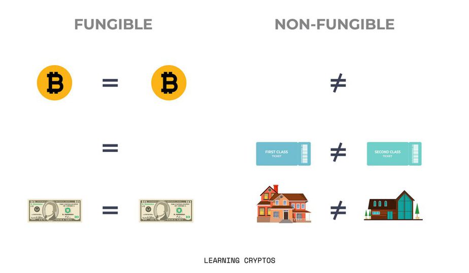 difference between fungible and non-fungible