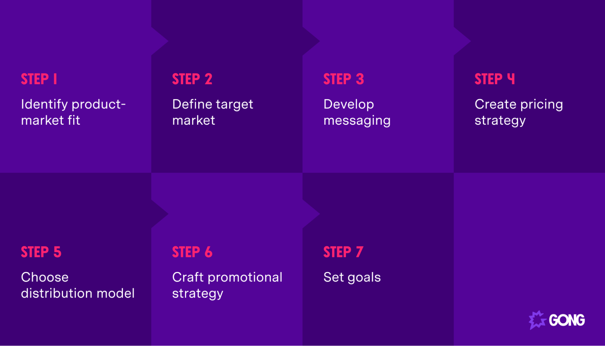 The steps of a go-to-market strategy