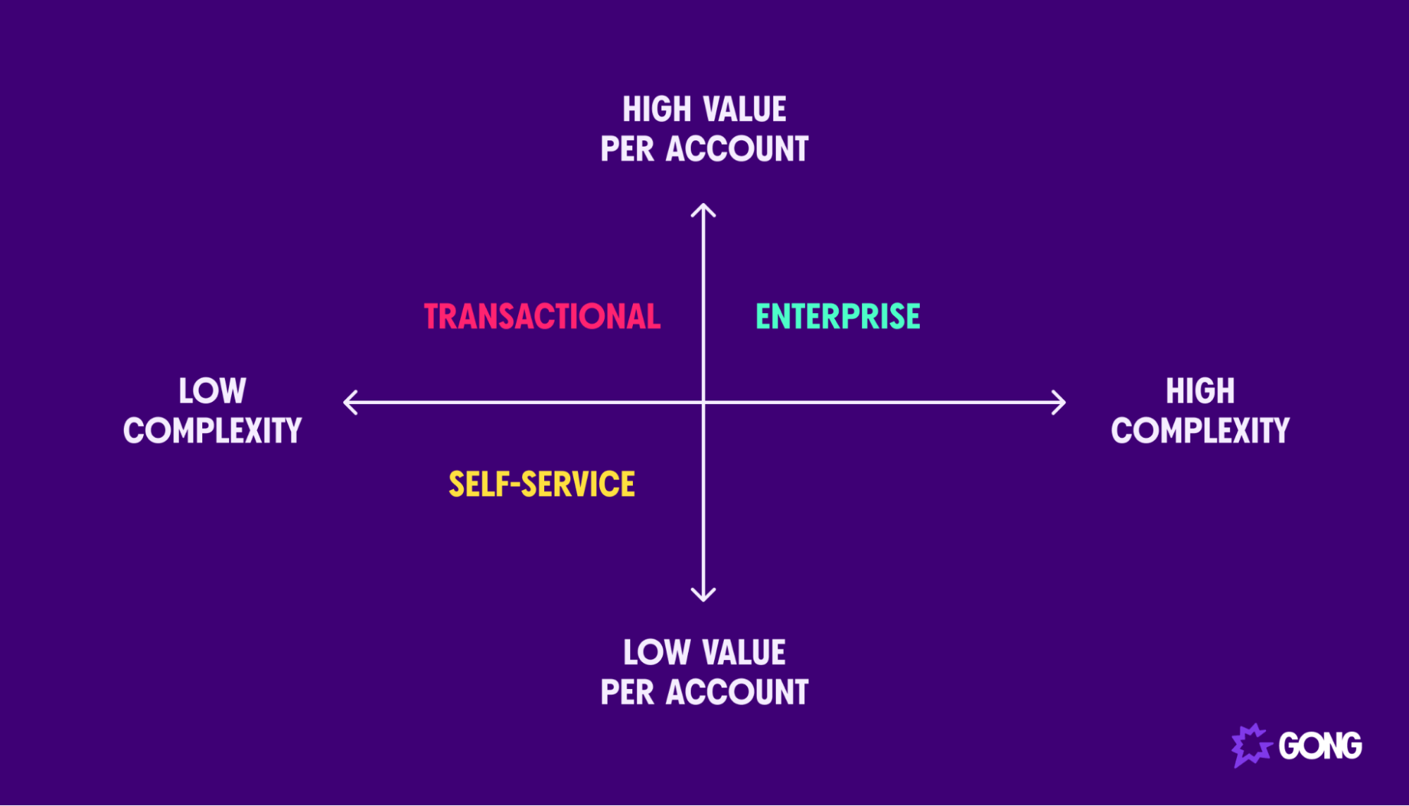  The three types of sales