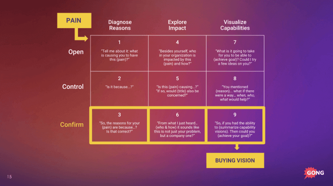 9-box vision process model for the Solution Selling method