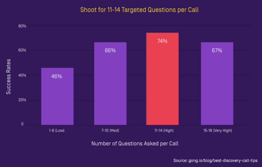 Number of discovery questions to ask