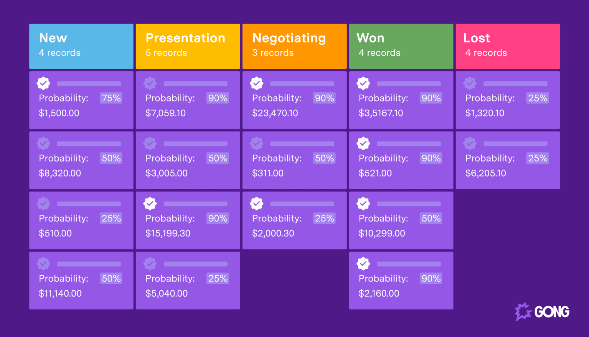 An example of a pipeline-based sales forecast