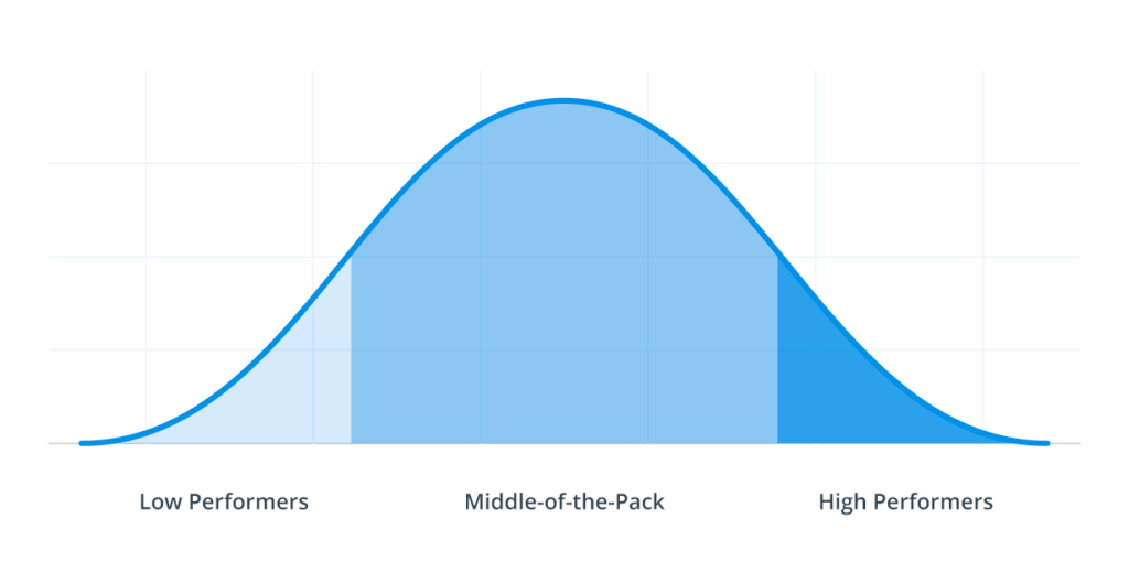 The gap between low performers and high performers