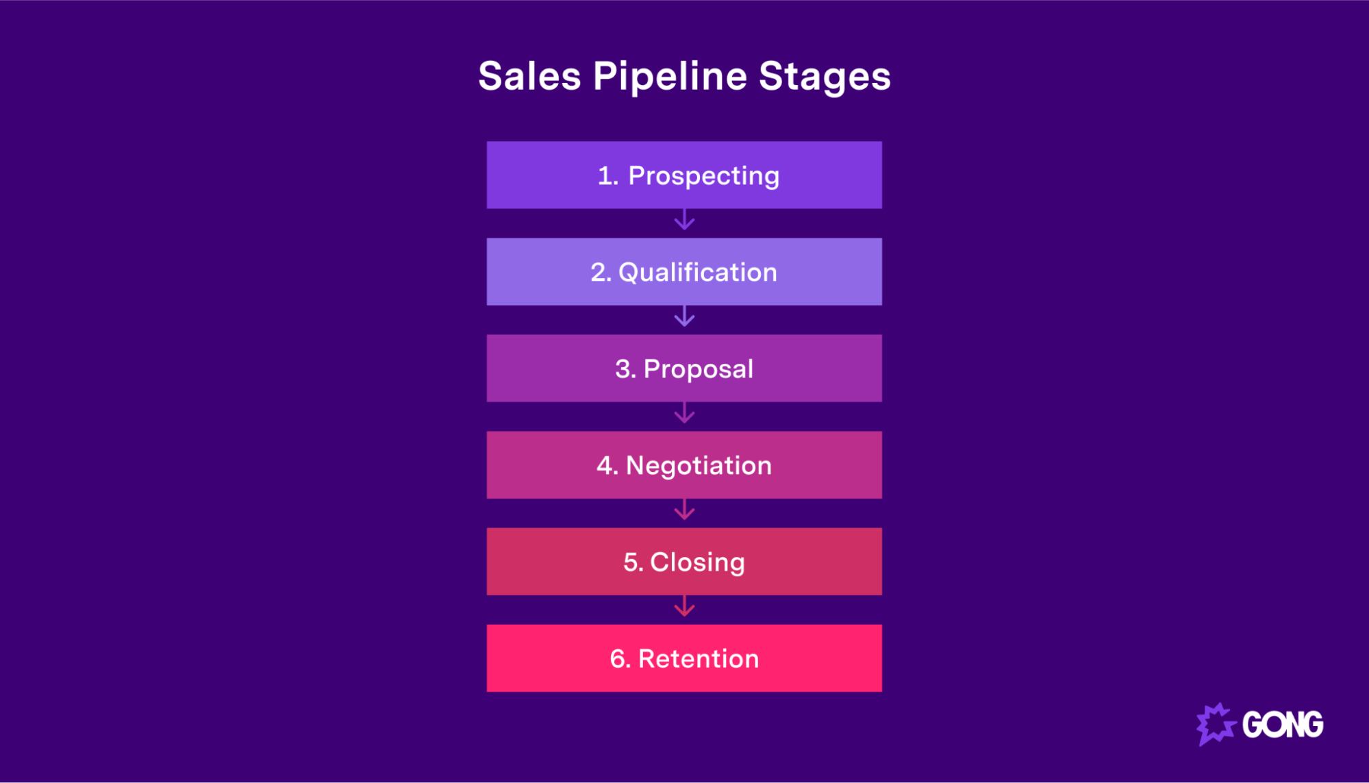 Sales pipeline stages