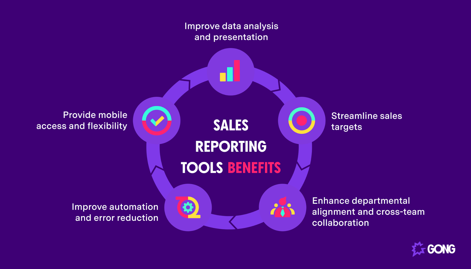 graphic depiction of sales reporting tools benefits