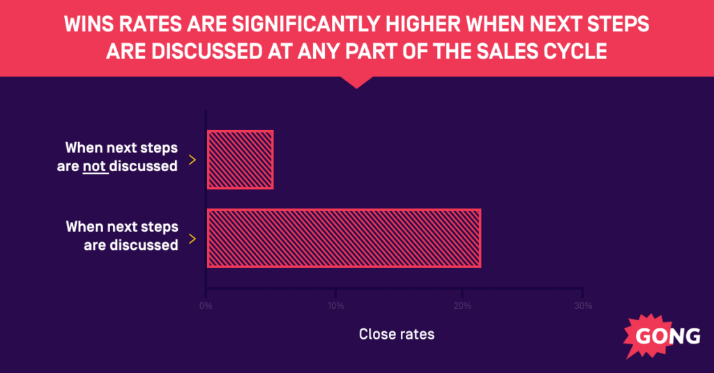 How discussing next steps impacts win rates